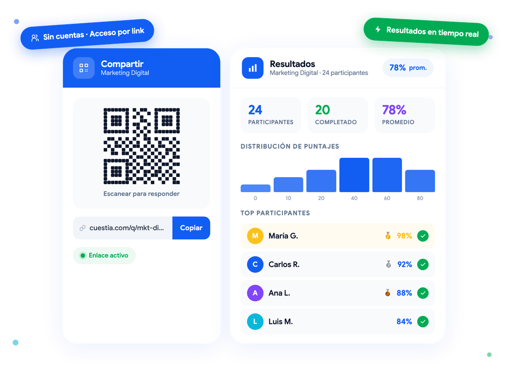 Dashboard de resultados de quiz con gráficas de distribución, código QR para compartir y lista de participantes
