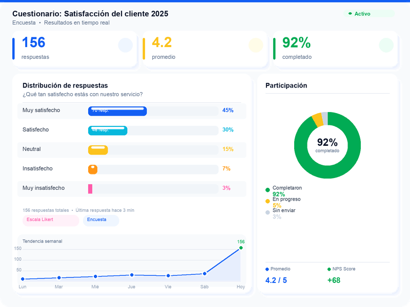 Dashboard de resultados de encuesta con gráficas de distribución de respuestas, participación y promedios de escala Likert