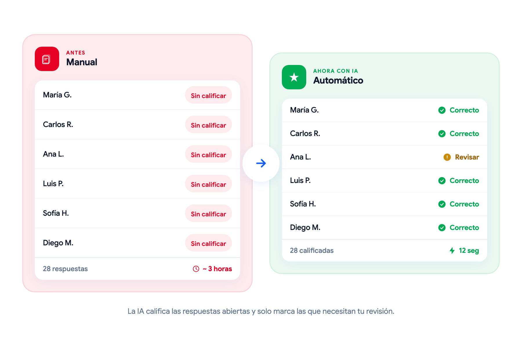 Comparación antes y después: calificación manual en 3 horas vs calificación automática con IA en 12 segundos