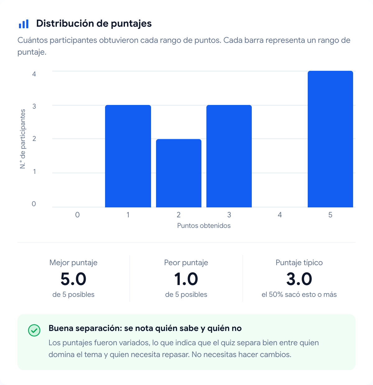 Distribución de puntajes con gráfica de barras