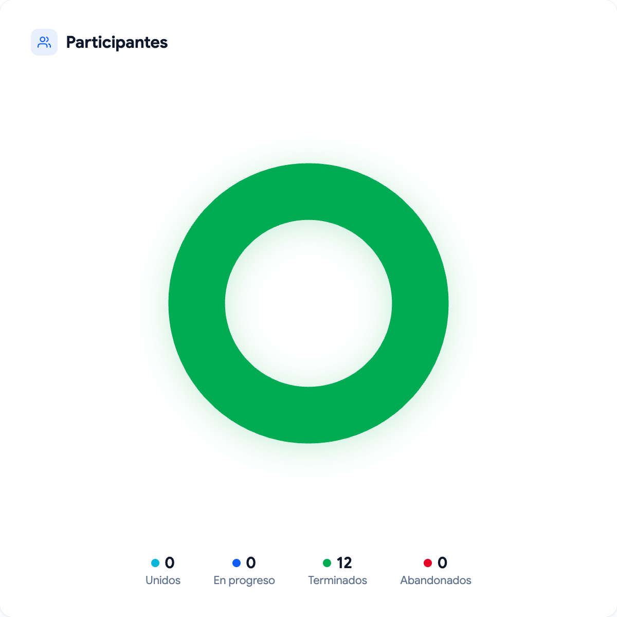 Gráfica de participantes con dona verde mostrando 12 terminados