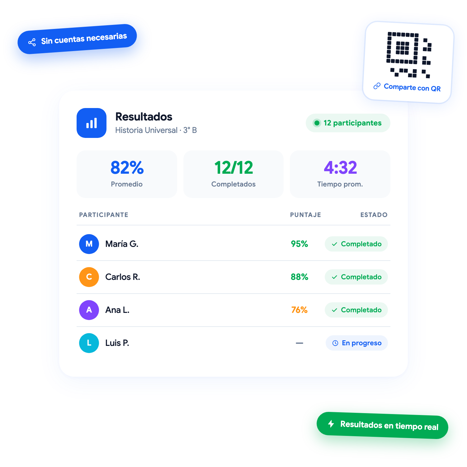 Dashboard de resultados: puntajes de participantes, estadísticas de promedio, completados y tiempo, con código QR para compartir
